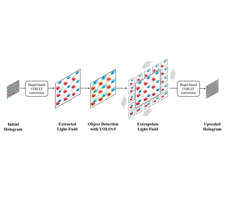 Hologram Upscaling for Viewing Angle Expansion Using Light Field Extrapolation with Object Detection Algorithm